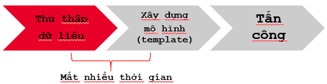 phuong-phap-template-attack-mitas