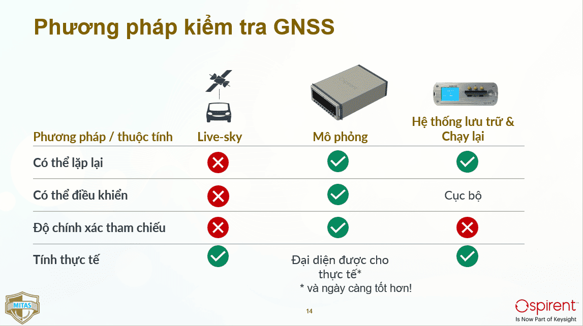 Các phương pháp kiểm tra GNSS